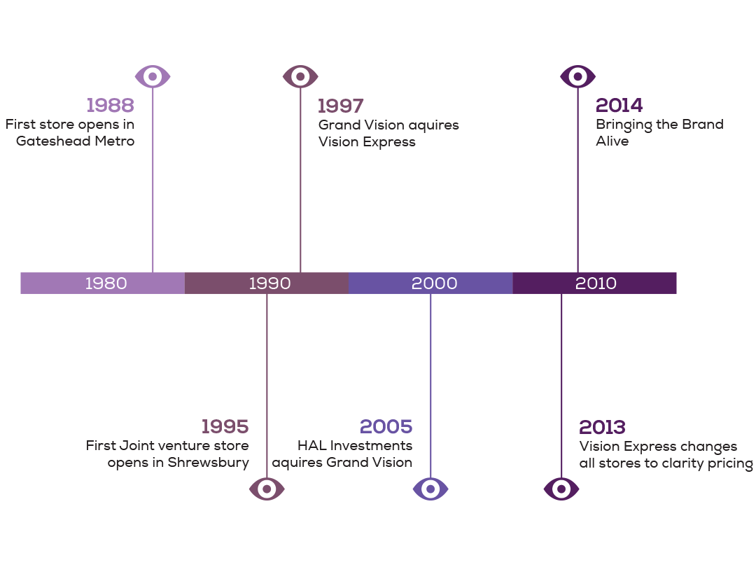 Infographic timeline created for Vision Express creative work