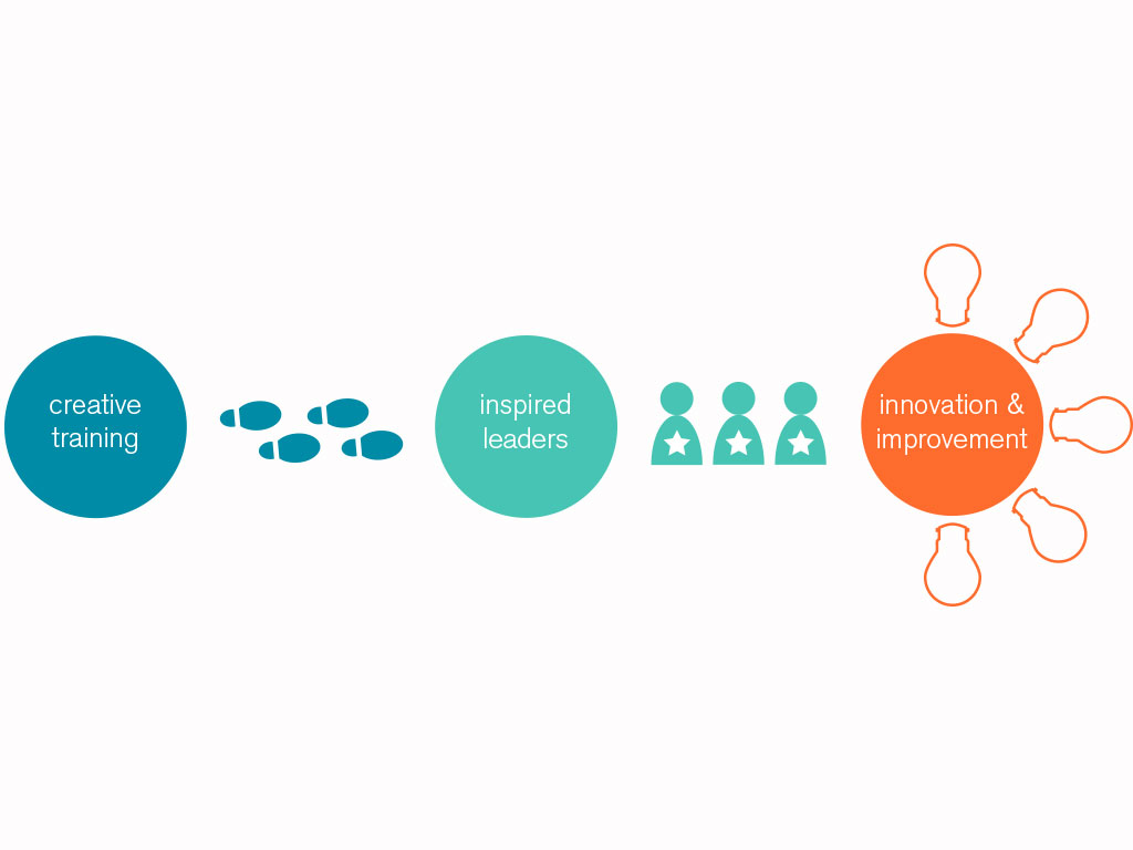 formation training benefits infographic diagram of process and benefits website design and marketing